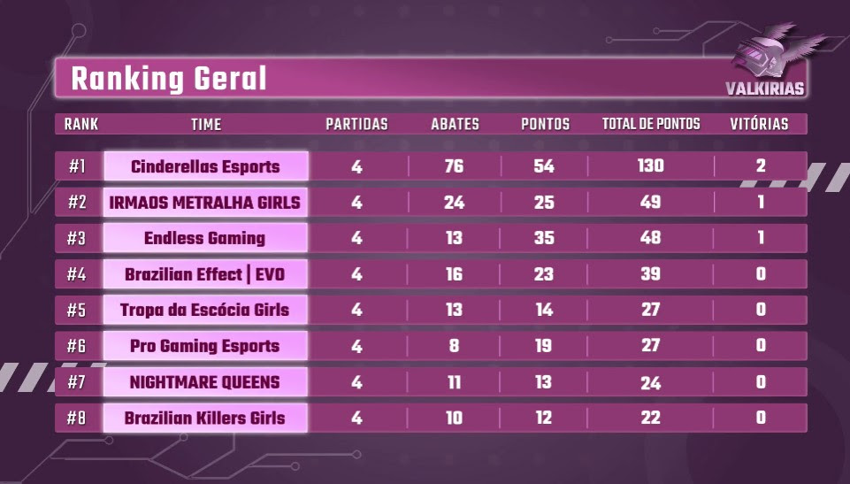 Cinderellas Esports vence o Valkirias