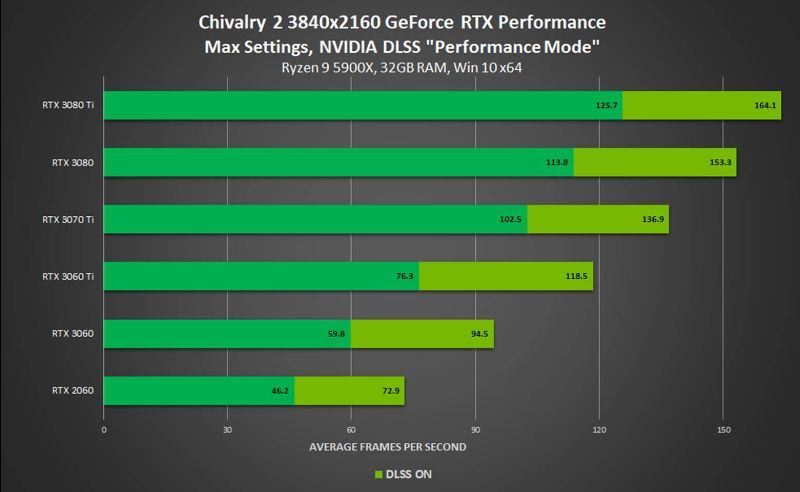 DLSS chega em 10 novos jogos e atinge a marca de mais de 120 jogos e softwares com a tecnologia