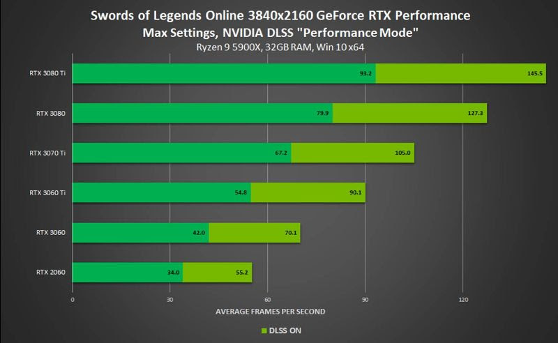 DLSS chega em 10 novos jogos e atinge a marca de mais de 120 jogos e softwares com a tecnologia