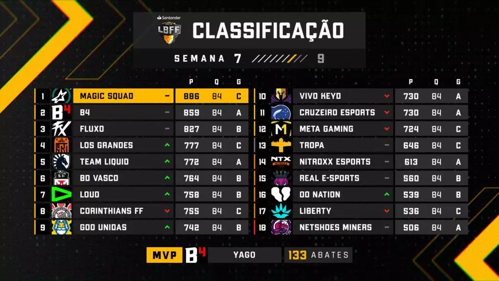 Liga Brasileira de Free Fire 7 Semana 7