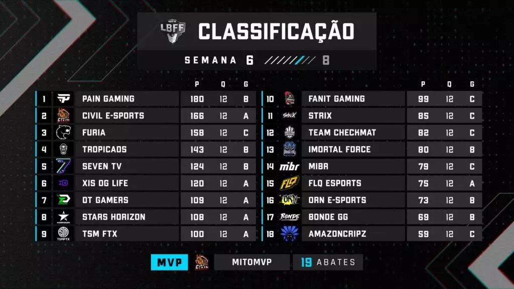 Liga Brasileira de Free Fire 7 Semana 7