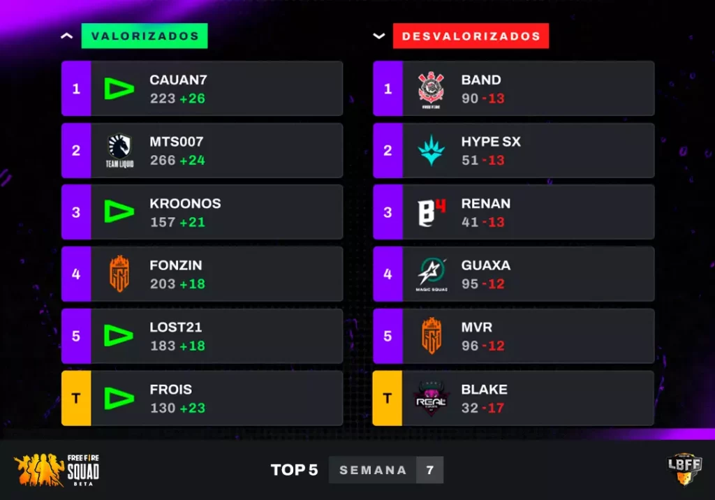 LBFF 7 – Semana 8: confira as novidades da Liga