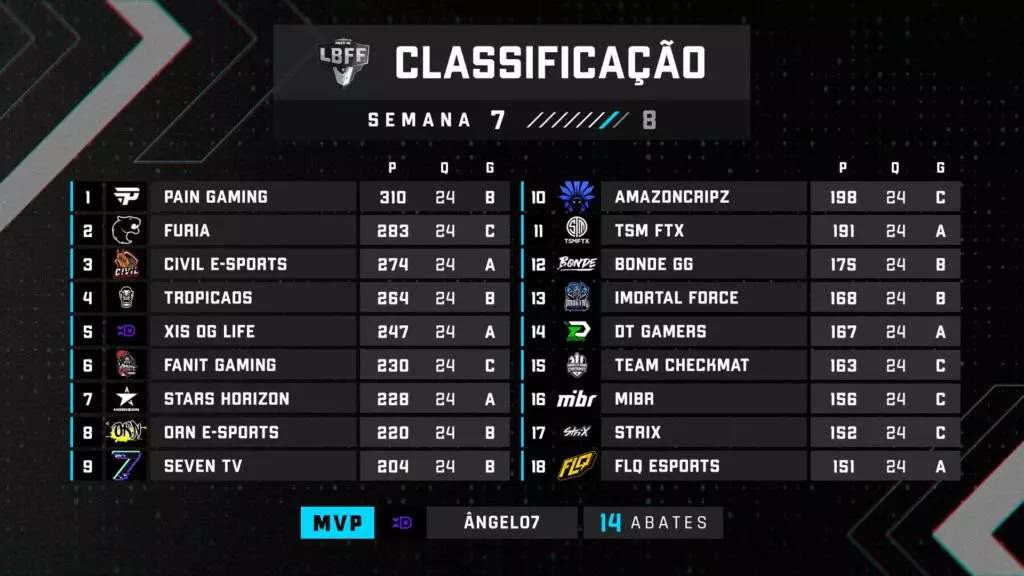 LBFF 7 – Semana 8: confira as novidades da Liga