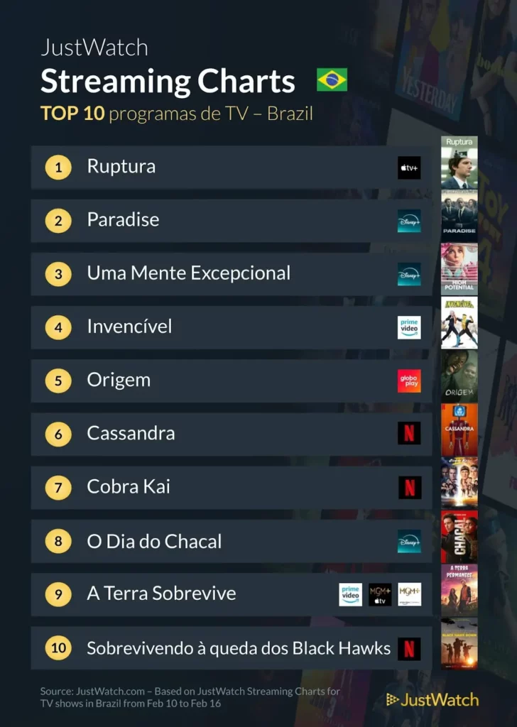 JustWatch divulga ranking semanal com os filmes e séries mais assistidos no Brasil (10 a 16 de fevereiro)