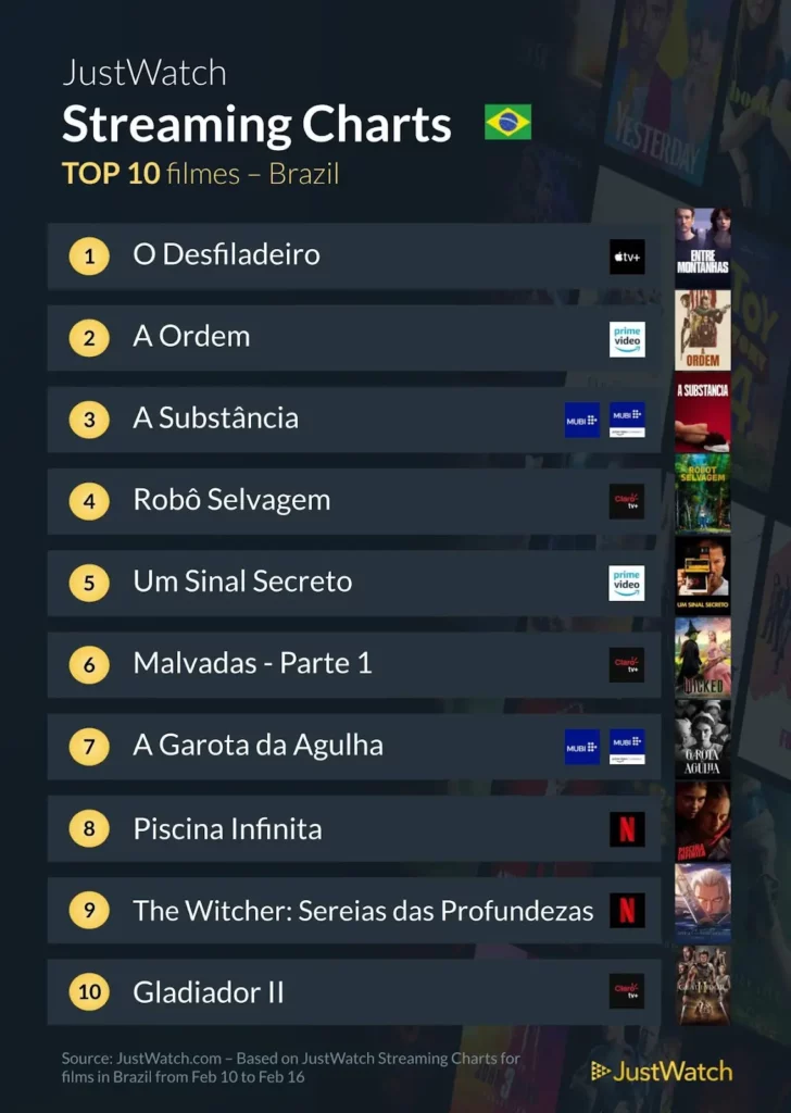 JustWatch divulga ranking semanal com os filmes e séries mais assistidos no Brasil (10 a 16 de fevereiro)