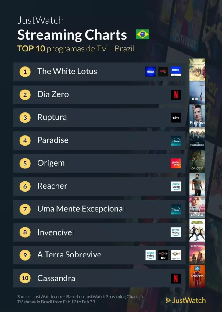 JustWatch divulga ranking semanal com os filmes e séries mais assistidos no Brasil (17 a 23 de fevereiro)
