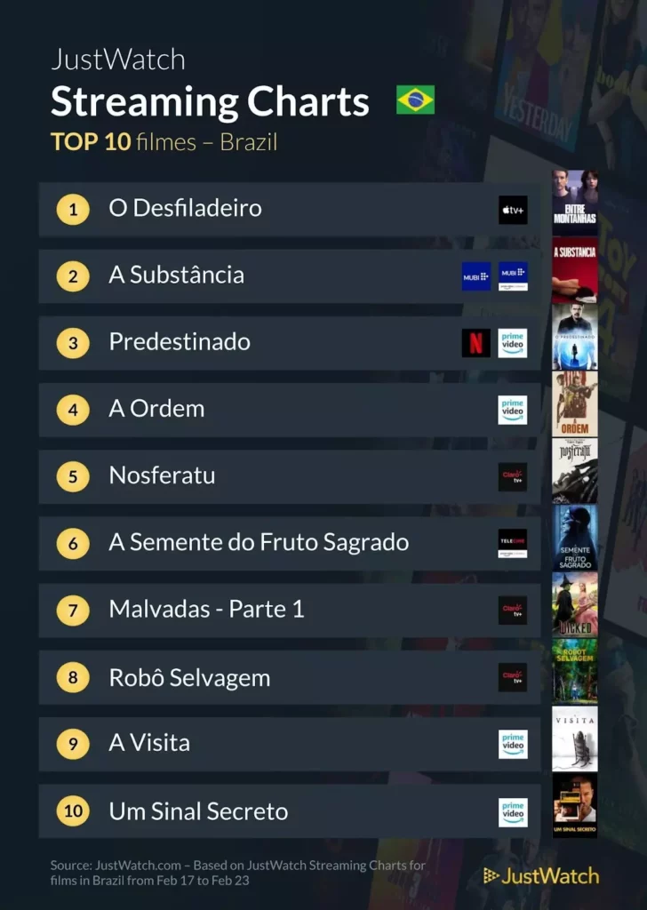 JustWatch divulga ranking semanal com os filmes e séries mais assistidos no Brasil (17 a 23 de fevereiro)