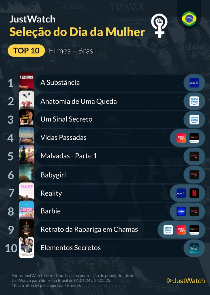 Filmes mais transmitidos por mulheres no Dia Internacional da Mulher, conforme o JustWatch