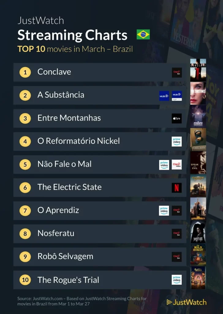 JustWatch Divulga as Produções Mais Assistidas de Março de 2025