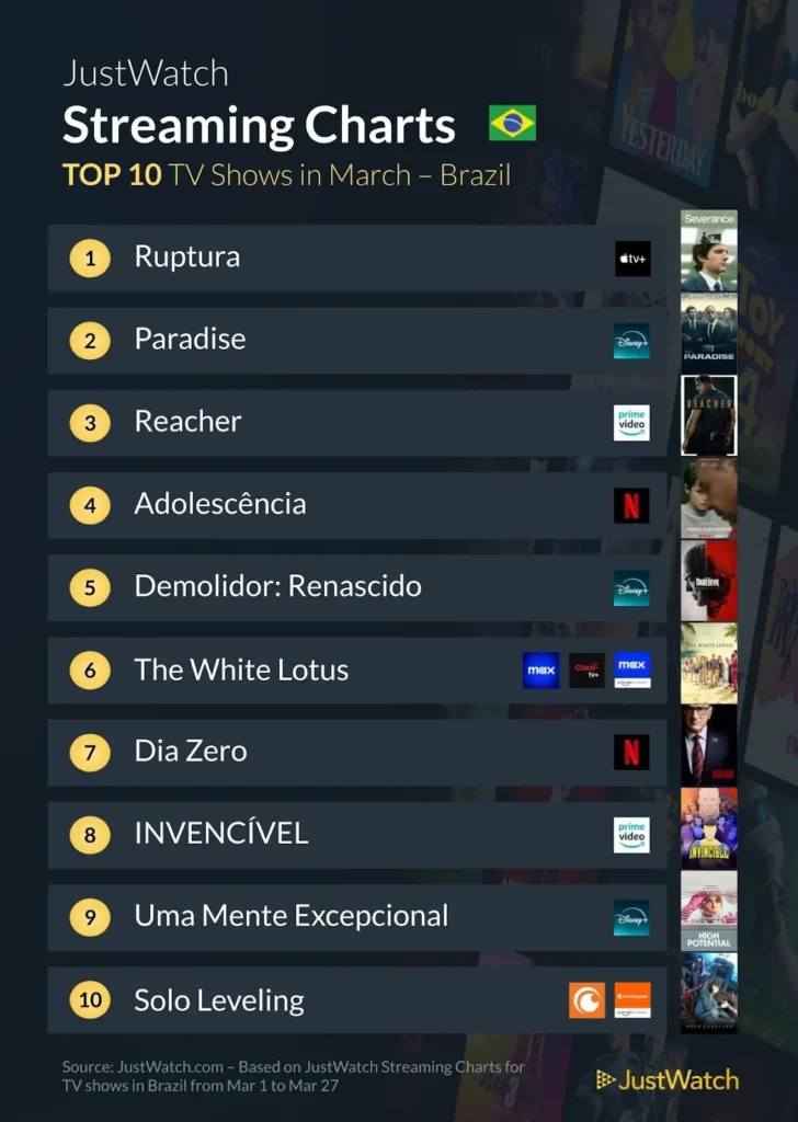 JustWatch Divulga as Produções Mais Assistidas de Março de 2025
