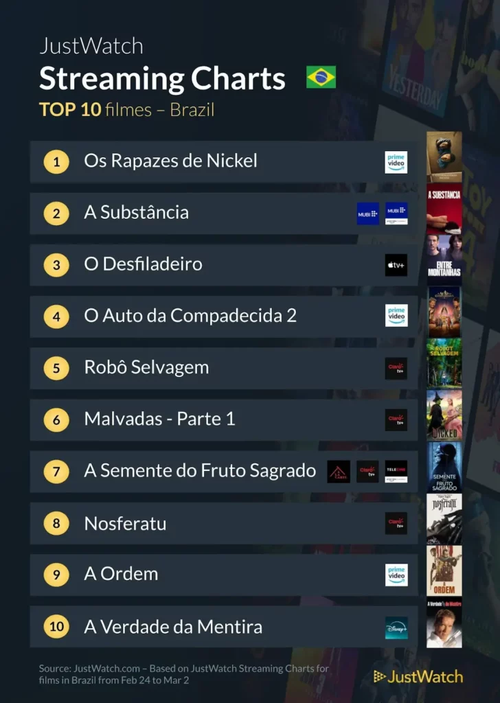 JustWatch divulga ranking semanal com os filmes e séries mais assistidos no Brasil (24 de fevereiro a 30 de fevereiro)