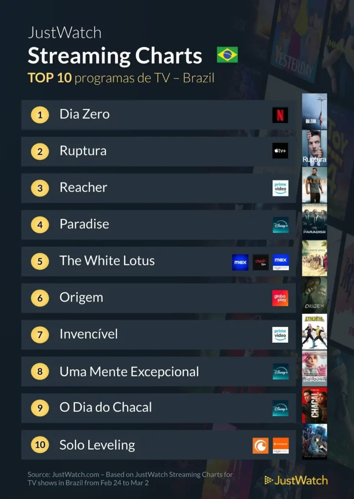 JustWatch divulga ranking semanal com os filmes e séries mais assistidos no Brasil (24 de fevereiro a 30 de fevereiro)