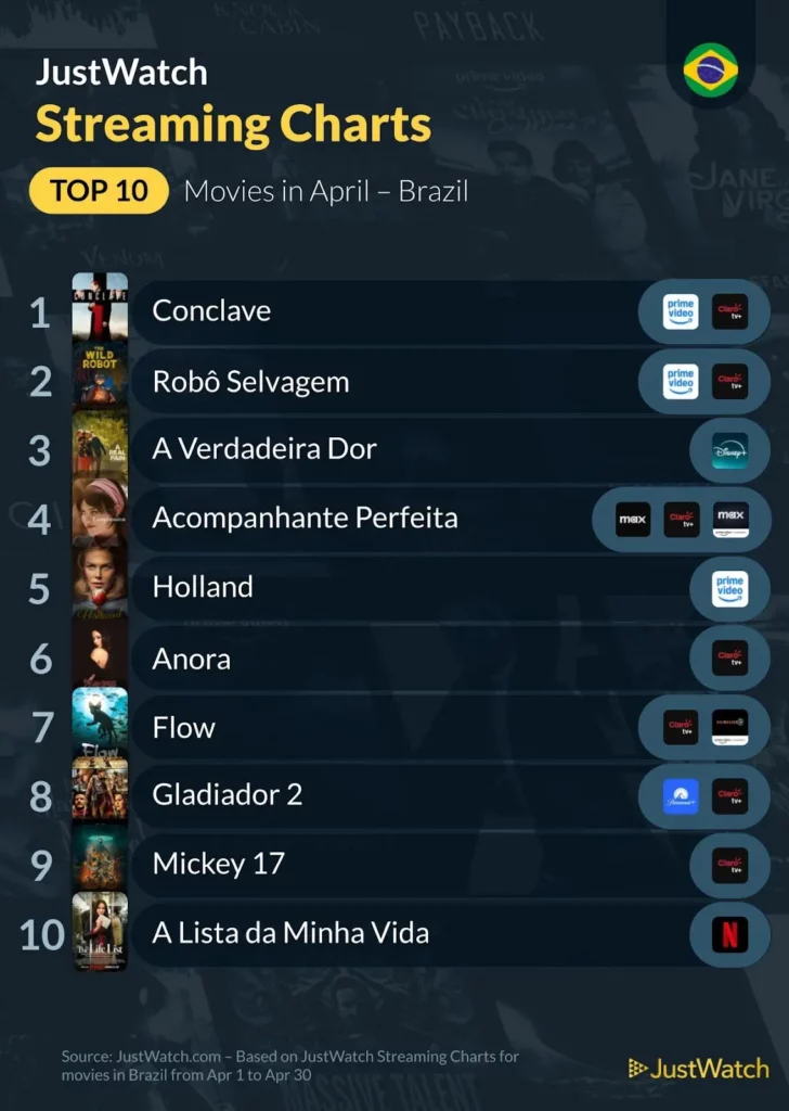 JustWatch divulga ranking com as produções mais assistidas no Brasil em abril de 2025