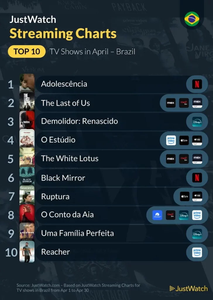 JustWatch divulga ranking com as produções mais assistidas no Brasil em abril de 2025