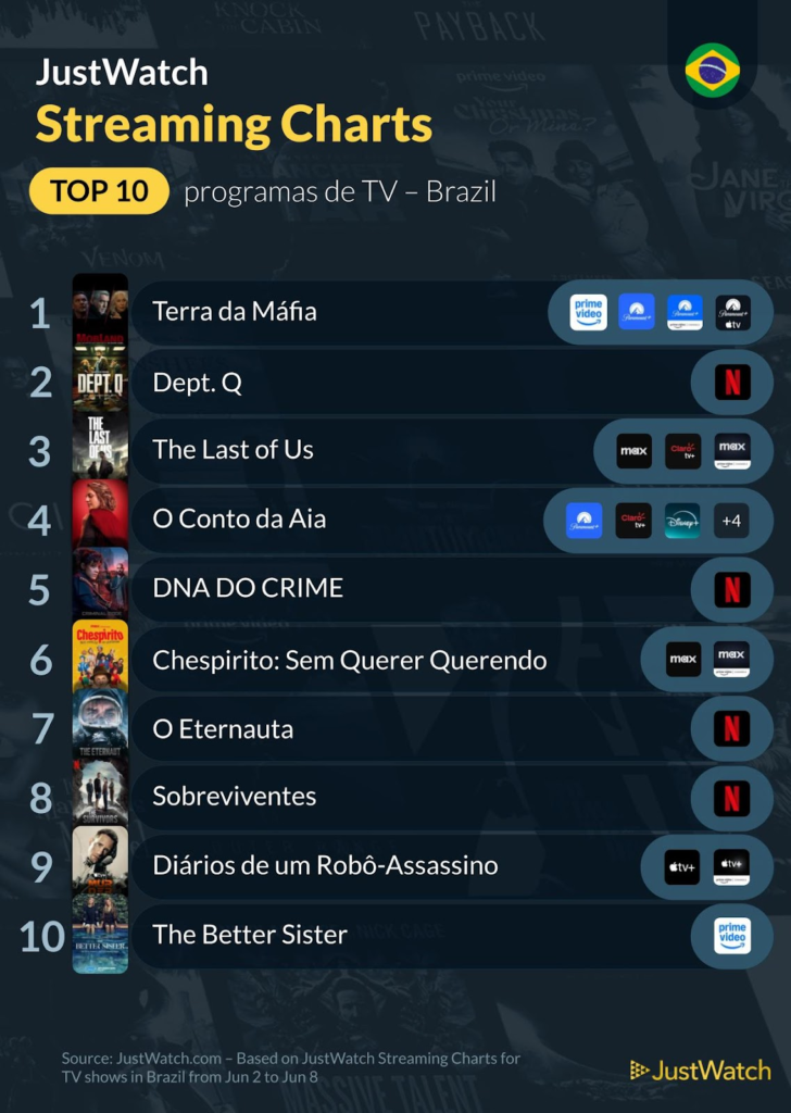 JustWatch - Top 10s