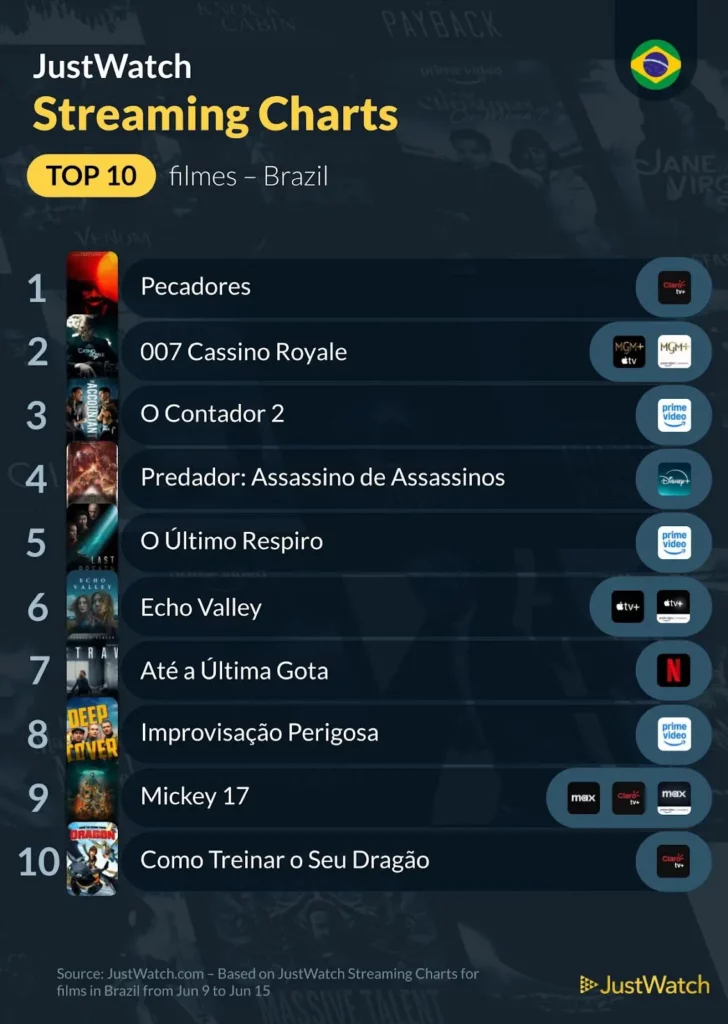 Ranking JustWatch: Os Conteúdos Mais Populares no Brasil