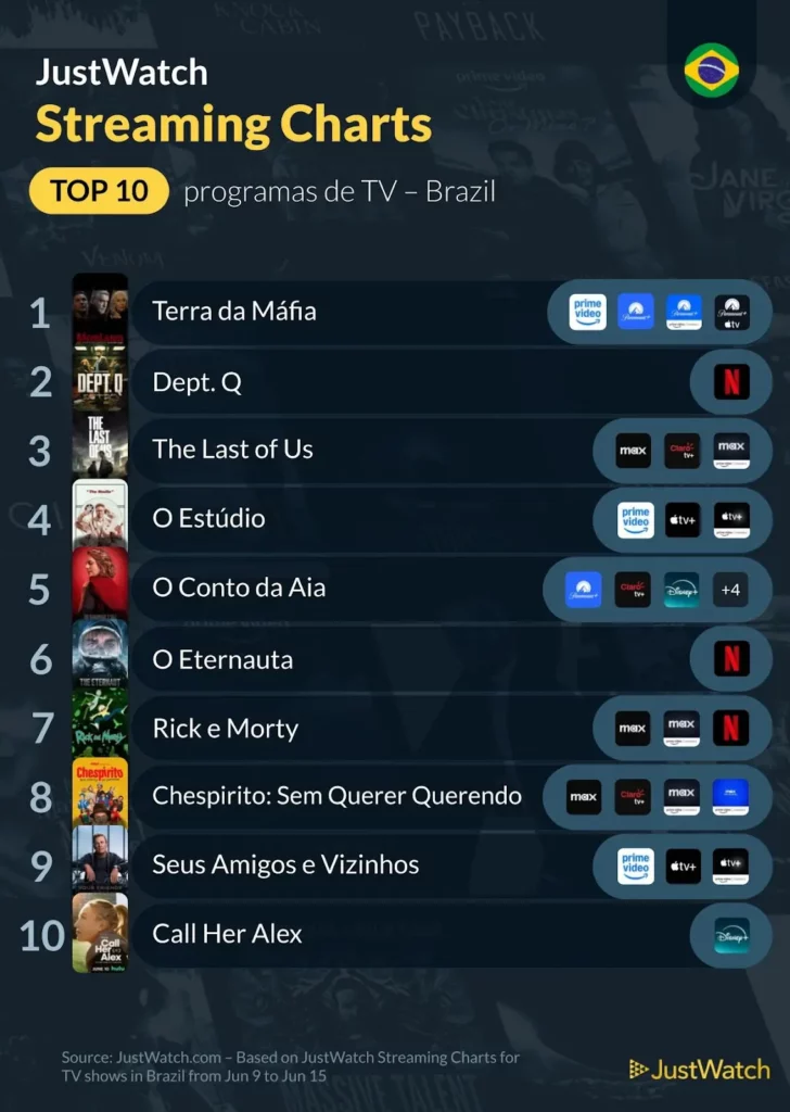 Ranking JustWatch: Os Conteúdos Mais Populares no Brasil