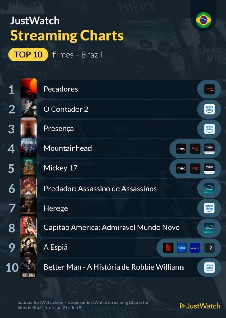 JustWatch - Top 10s